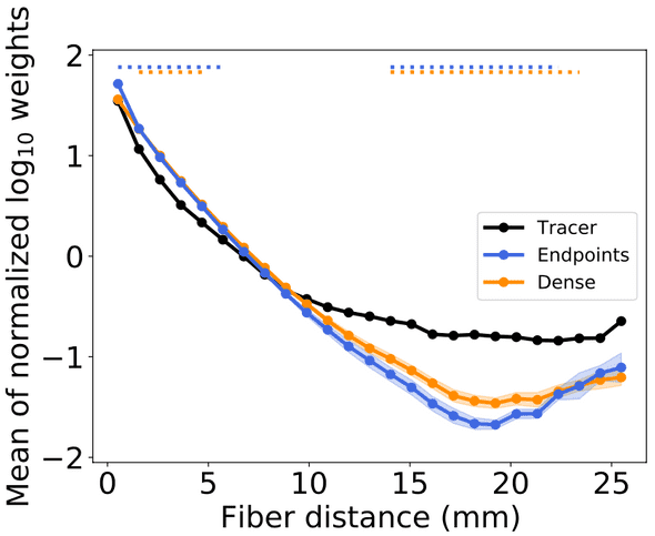 weight distance